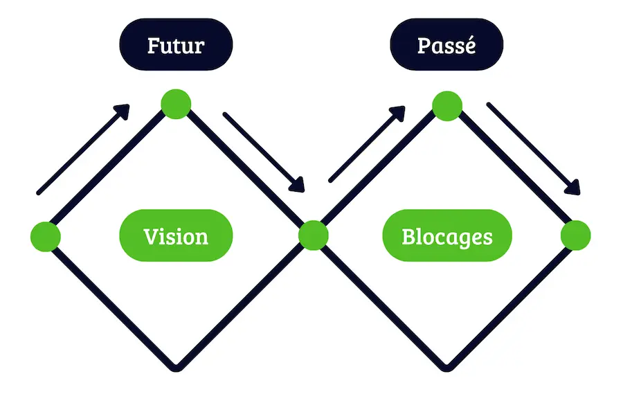 Schéma Double Diamant Transformationnel - méthode de coaching spirituel en 4 étapes : futur, présent, passé, présent